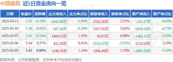 尊龙凯时股票行情快报：中国建筑（601668）3月11日主力资金净卖出16433