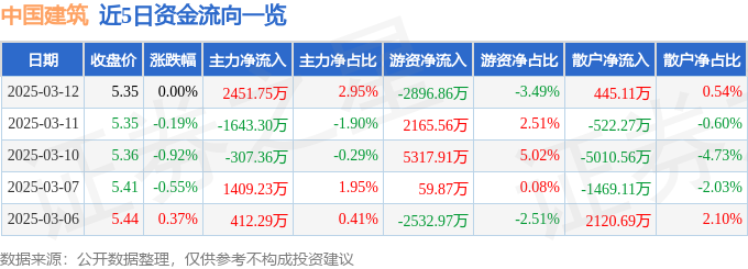 尊龙凯时股票行情快报：中国建筑（601668）3月12日主力资金净买入24517